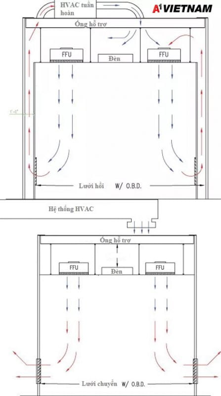 Phòng sạch là gì? Tổng quan về phòng sạch 4 Hệ Thống Lọc Không Khí Phòng Sạch Đơn Hướng Và Tuần Hoàn