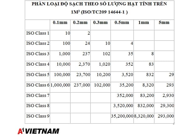 Phòng sạch là gì? Tổng quan về phòng sạch 10 Phân Loại Phòng Sạch