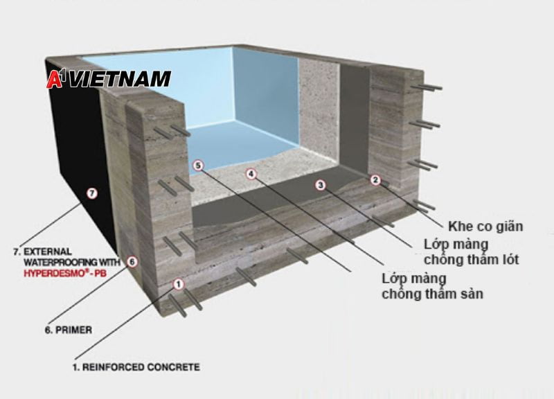 Sika Chống Thấm Bể Nước Ngầm An Toàn, Hiệu Quả 100% 2 Sika chống thấm bể nước